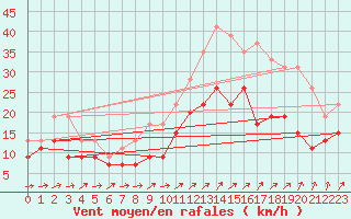 Courbe de la force du vent pour Chteaudun (28)