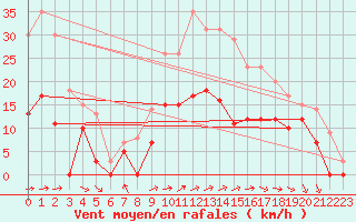 Courbe de la force du vent pour Le Touquet (62)