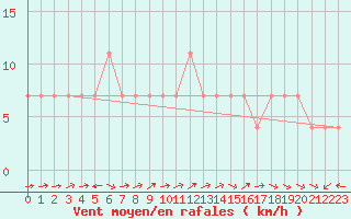 Courbe de la force du vent pour Ramsau / Dachstein