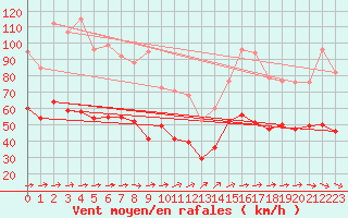 Courbe de la force du vent pour Le Havre - Octeville (76)