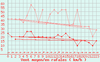 Courbe de la force du vent pour Neuchatel (Sw)