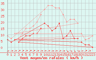 Courbe de la force du vent pour Langres (52) 