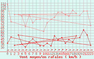 Courbe de la force du vent pour Moleson (Sw)