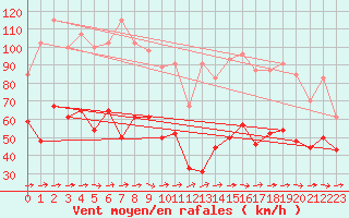 Courbe de la force du vent pour Brignogan (29)