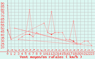 Courbe de la force du vent pour Svinoy Fyr