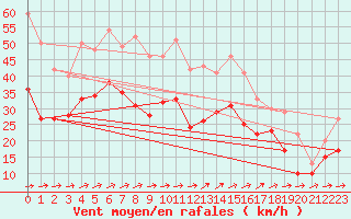 Courbe de la force du vent pour Coburg