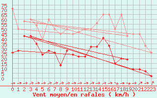 Courbe de la force du vent pour Saentis (Sw)