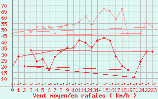 Courbe de la force du vent pour Saentis (Sw)