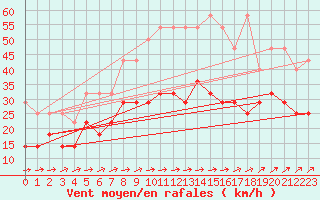 Courbe de la force du vent pour Waldmunchen