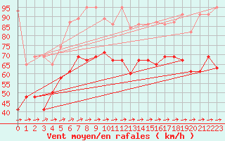 Courbe de la force du vent pour La Dle (Sw)