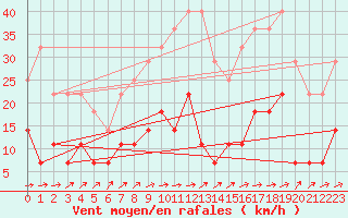 Courbe de la force du vent pour Norsjoe