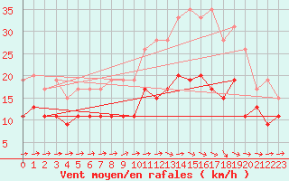 Courbe de la force du vent pour Evreux (27)