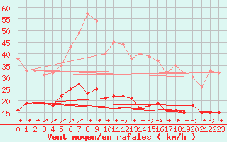 Courbe de la force du vent pour Waibstadt