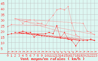 Courbe de la force du vent pour Baruth