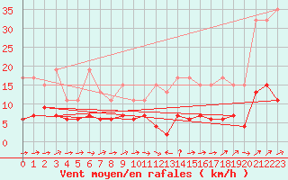 Courbe de la force du vent pour Chaumont (Sw)