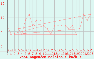 Courbe de la force du vent pour Navacerrada