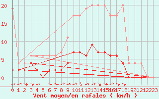 Courbe de la force du vent pour Zrich / Affoltern