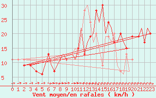 Courbe de la force du vent pour Bournemouth (UK)