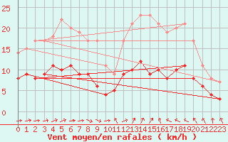 Courbe de la force du vent pour Tours (37)