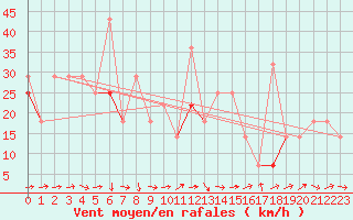 Courbe de la force du vent pour Vardo Ap
