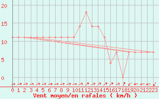 Courbe de la force du vent pour Mullingar