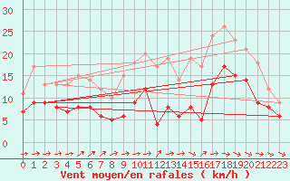 Courbe de la force du vent pour Mont-de-Marsan (40)