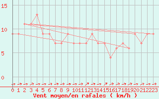 Courbe de la force du vent pour Leconfield