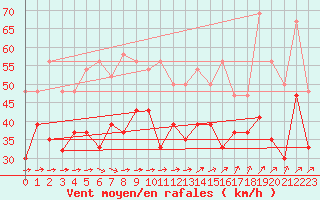 Courbe de la force du vent pour South Uist Range