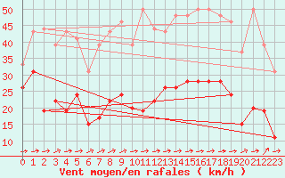 Courbe de la force du vent pour Cap Corse (2B)