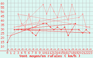 Courbe de la force du vent pour Fichtelberg