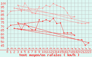 Courbe de la force du vent pour Great Dun Fell