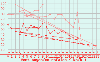 Courbe de la force du vent pour Plymouth (UK)