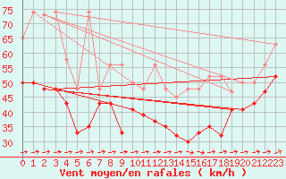 Courbe de la force du vent pour La Dle (Sw)