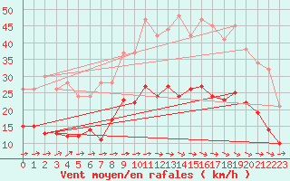 Courbe de la force du vent pour Carcassonne (11)