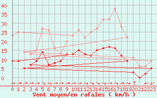 Courbe de la force du vent pour Albi (81)