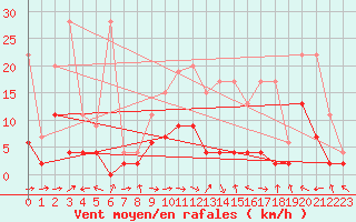 Courbe de la force du vent pour Langnau