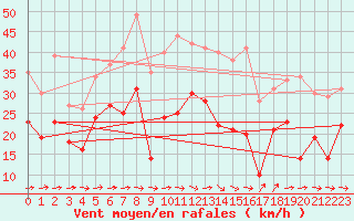 Courbe de la force du vent pour Montpellier (34)