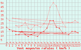 Courbe de la force du vent pour Carcassonne (11)