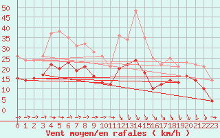 Courbe de la force du vent pour Laval (53)