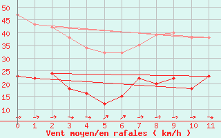 Courbe de la force du vent pour Le Luc - Cannet des Maures (83)