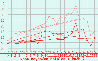 Courbe de la force du vent pour Nancy - Ochey (54)