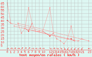 Courbe de la force du vent pour Somna-Kvaloyfjellet