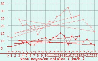 Courbe de la force du vent pour Trappes (78)