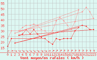 Courbe de la force du vent pour Mont-Aigoual (30)