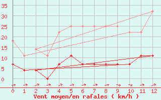 Courbe de la force du vent pour San Pablo de Los Montes