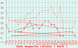 Courbe de la force du vent pour Freudenstadt