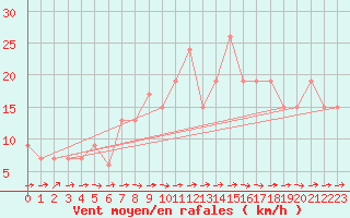 Courbe de la force du vent pour Turaif