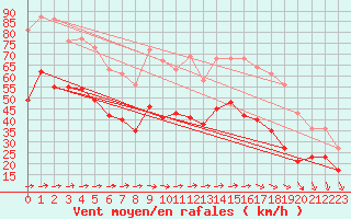 Courbe de la force du vent pour Porquerolles (83)