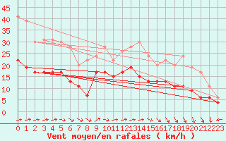 Courbe de la force du vent pour Le Havre - Octeville (76)