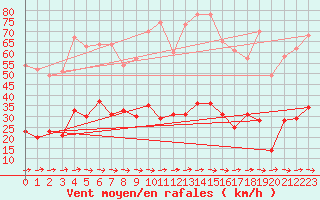 Courbe de la force du vent pour Le Dramont (83)